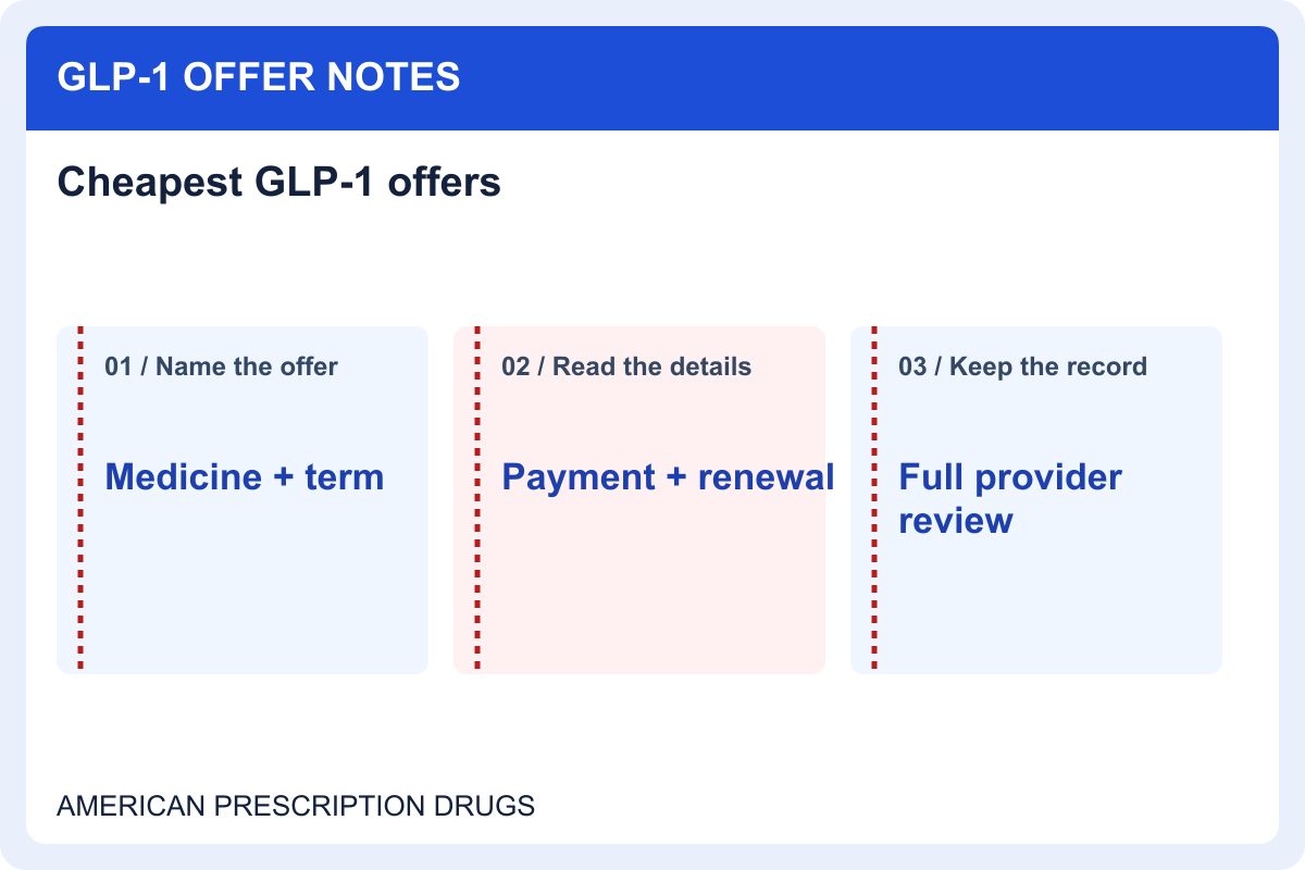 Cheapest GLP-1 offers: read the medicine and the commitment — offer details to record
