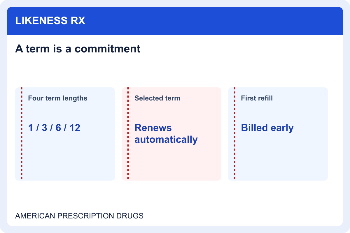 Likeness Rx: offer terms, next charge and clinical contact to confirm